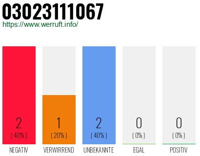 Rufnummer 03023111067 Telefonnummer 03023111067