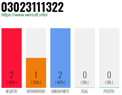 Rufnummer 03023111322 Telefonnummer 03023111322