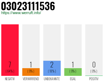 Rufnummer 03023111536 Telefonnummer 03023111536