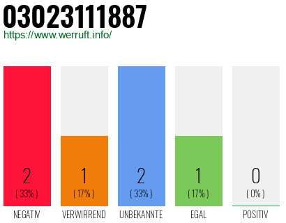 Rufnummer 03023111887 Telefonnummer 03023111887