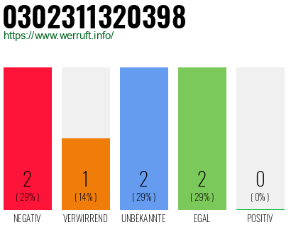 Rufnummer 0302311320398 Telefonnummer 0302311320398