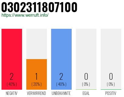 Rufnummer 0302311807100 Telefonnummer 0302311807100