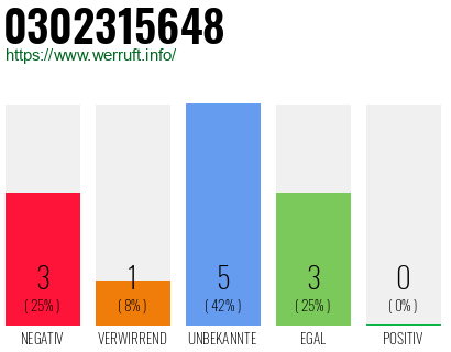 Rufnummer 0302315648 Telefonnummer 0302315648