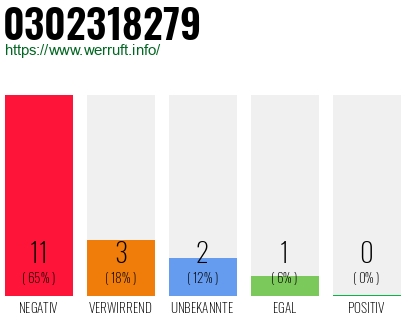 Rufnummer 0302318279 Telefonnummer 0302318279