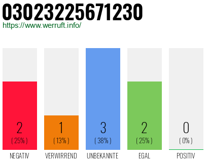 Rufnummer 03023225671230 Telefonnummer 03023225671230