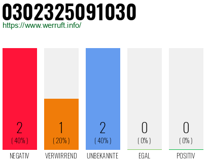 Telefonnummer 0302325091030