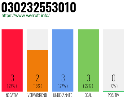 Rufnummer 030232553010 Telefonnummer 030232553010
