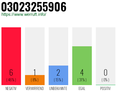 Rufnummer 03023255906 Telefonnummer 03023255906