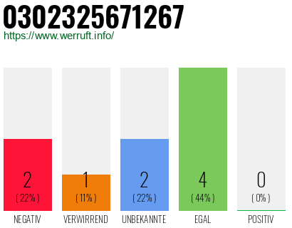 Rufnummer 0302325671267 Telefonnummer 0302325671267