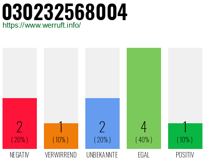 Rufnummer 030232568004 Telefonnummer 030232568004