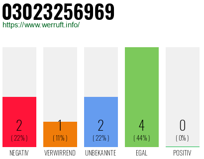 Rufnummer 03023256969 Telefonnummer 03023256969