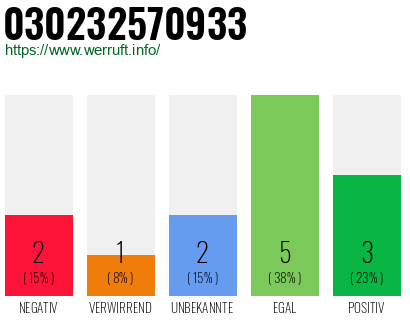 Rufnummer 030232570933 Telefonnummer 030232570933