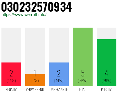 Rufnummer 030232570934 Telefonnummer 030232570934