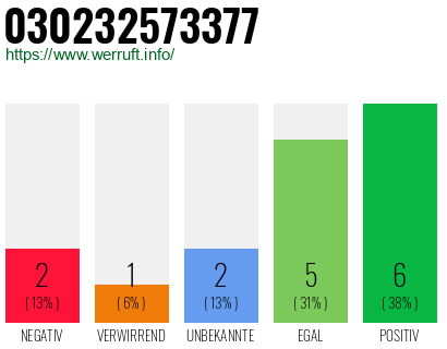 Rufnummer 030232573377 Telefonnummer 030232573377