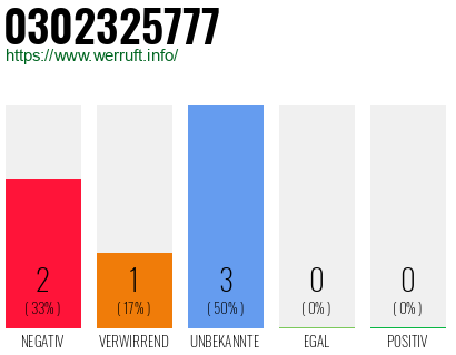 Rufnummer 0302325777 Telefonnummer 0302325777