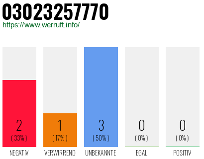 Rufnummer 03023257770 Telefonnummer 03023257770