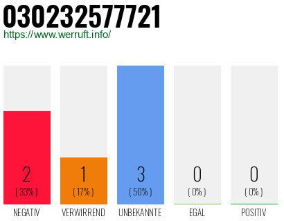 Rufnummer 030232577721 Telefonnummer 030232577721