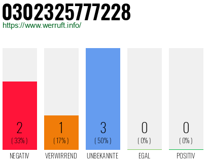 Rufnummer 0302325777228 Telefonnummer 0302325777228