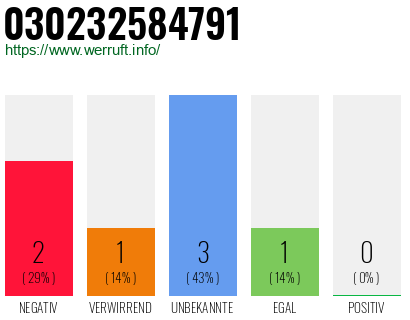 Telefonnummer 030232584791