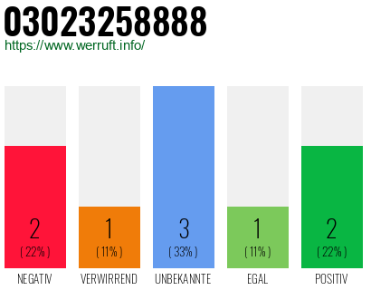 Rufnummer 03023258888 Telefonnummer 03023258888