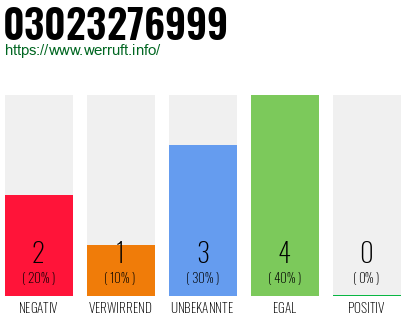 Rufnummer 03023276999 Telefonnummer 03023276999