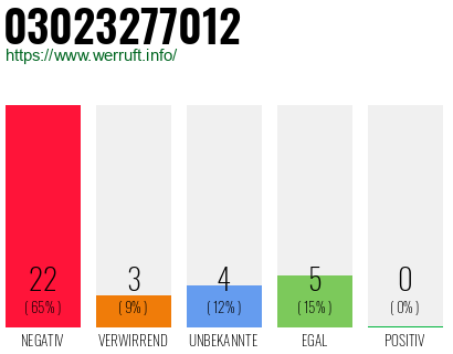 Rufnummer 03023277012 Telefonnummer 03023277012