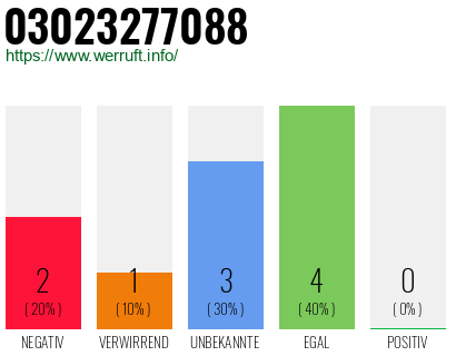 Rufnummer 03023277088 Telefonnummer 03023277088