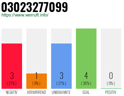 Rufnummer 03023277099 Telefonnummer 03023277099