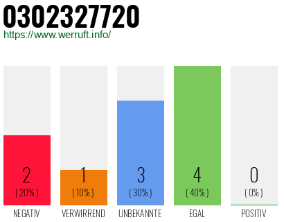 Rufnummer 0302327720 Telefonnummer 0302327720