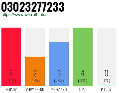 Rufnummer 03023277233 Telefonnummer 03023277233