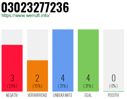 Rufnummer 03023277236 Telefonnummer 03023277236