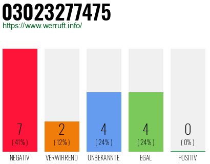 Rufnummer 03023277475 Telefonnummer 03023277475