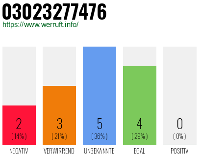 Rufnummer 03023277476 Telefonnummer 03023277476