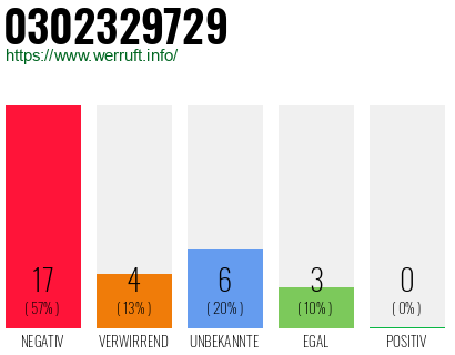 Rufnummer 0302329729 Telefonnummer 0302329729