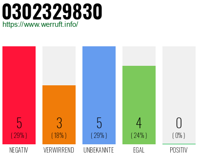 Rufnummer 0302329830 Telefonnummer 0302329830
