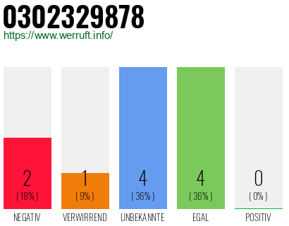 Rufnummer 0302329878 Telefonnummer 0302329878