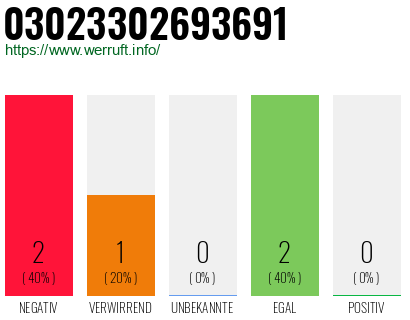 Rufnummer 03023302693691 Telefonnummer 03023302693691