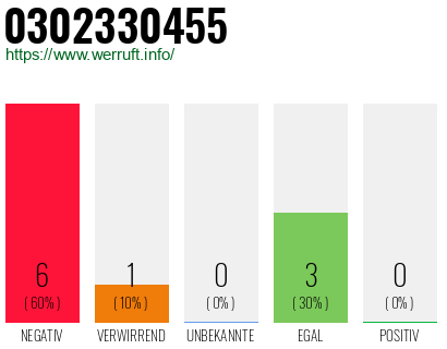 Rufnummer 0302330455 Telefonnummer 0302330455