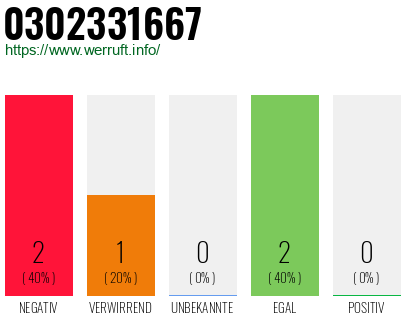 Rufnummer 0302331667 Telefonnummer 0302331667