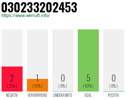 Rufnummer 030233202453 Telefonnummer 030233202453