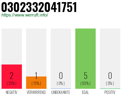 Rufnummer 0302332041751 Telefonnummer 0302332041751