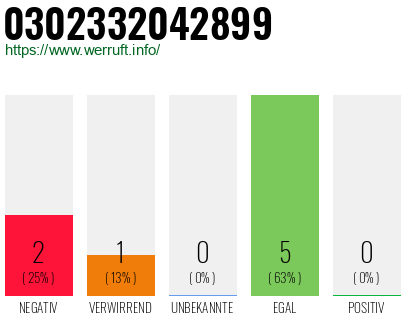 Rufnummer 0302332042899 Telefonnummer 0302332042899