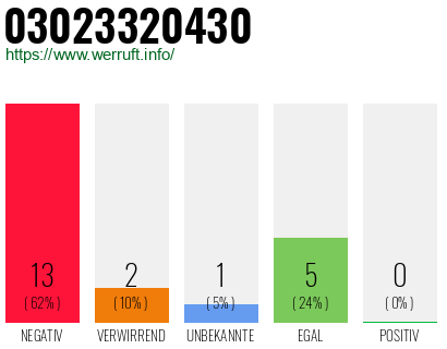 Rufnummer 03023320430 Telefonnummer 03023320430