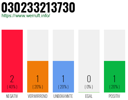 Rufnummer 030233213730 Telefonnummer 030233213730
