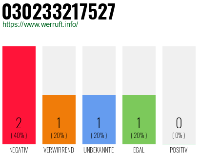 Rufnummer 030233217527 Telefonnummer 030233217527