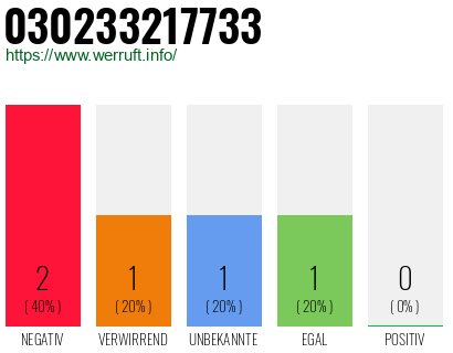 Rufnummer 030233217733 Telefonnummer 030233217733