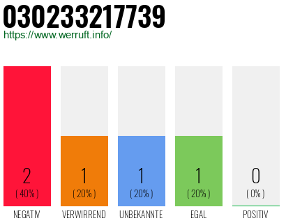 Rufnummer 030233217739 Telefonnummer 030233217739