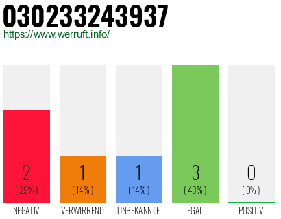 Rufnummer 030233243937 Telefonnummer 030233243937
