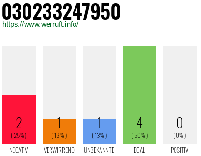 Rufnummer 030233247950 Telefonnummer 030233247950