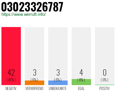 Rufnummer 03023326787 Telefonnummer 03023326787